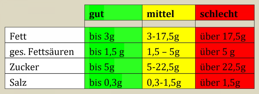 Lebensmittel bewerten nach 4 Nährstoff-Gehalten